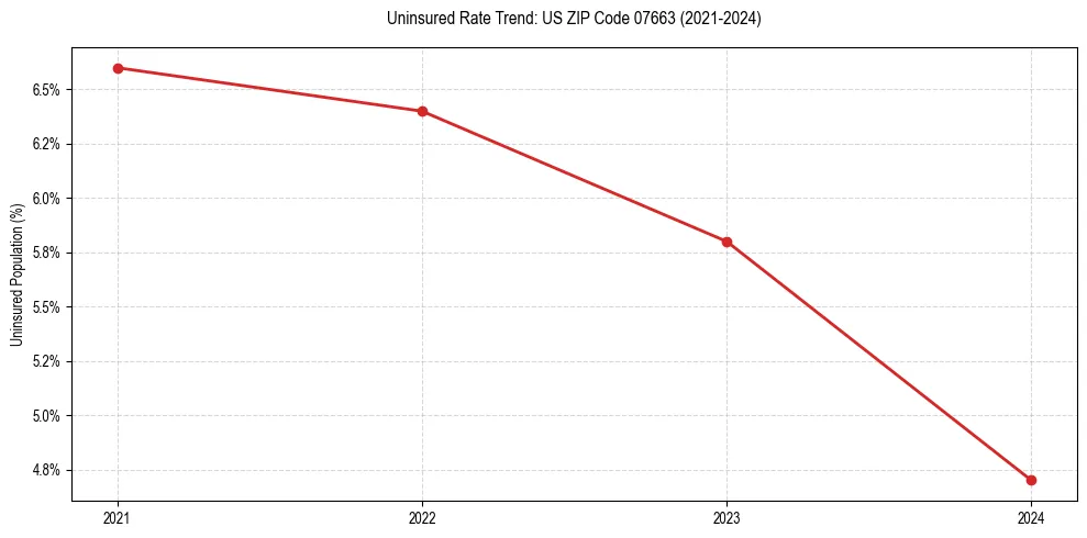 Uninsured trend chart for US ZIP Code 07663