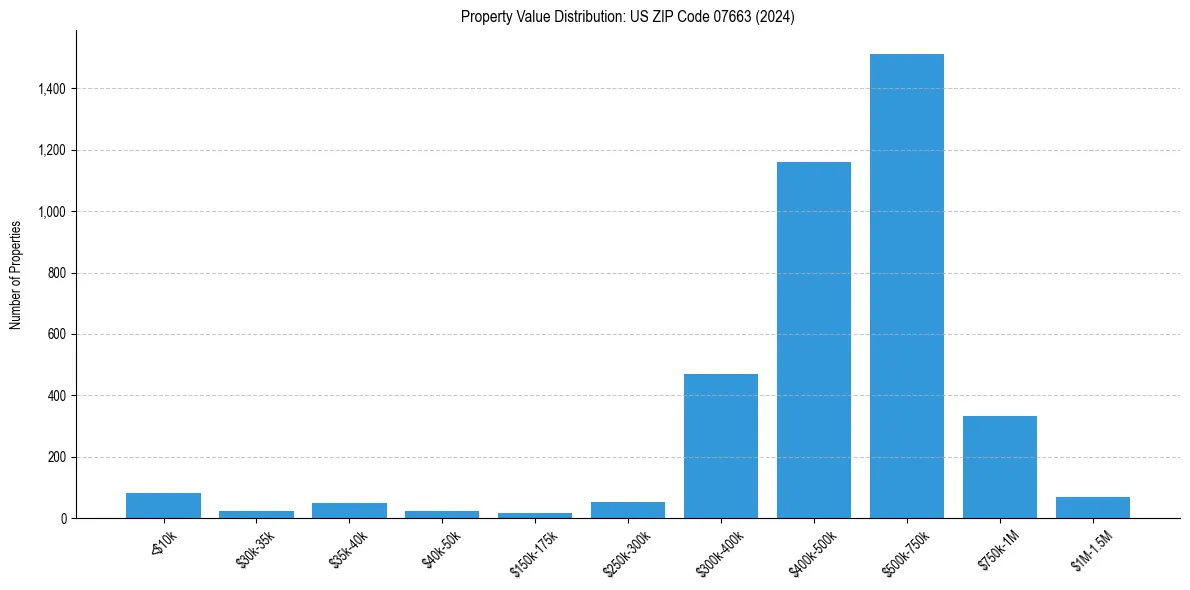 Value Distribution for 