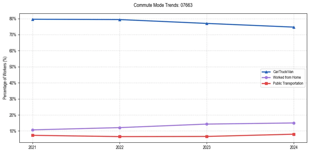 Transportation trends in US ZIP Code 07663