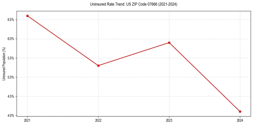 Uninsured trend chart for US ZIP Code 07666