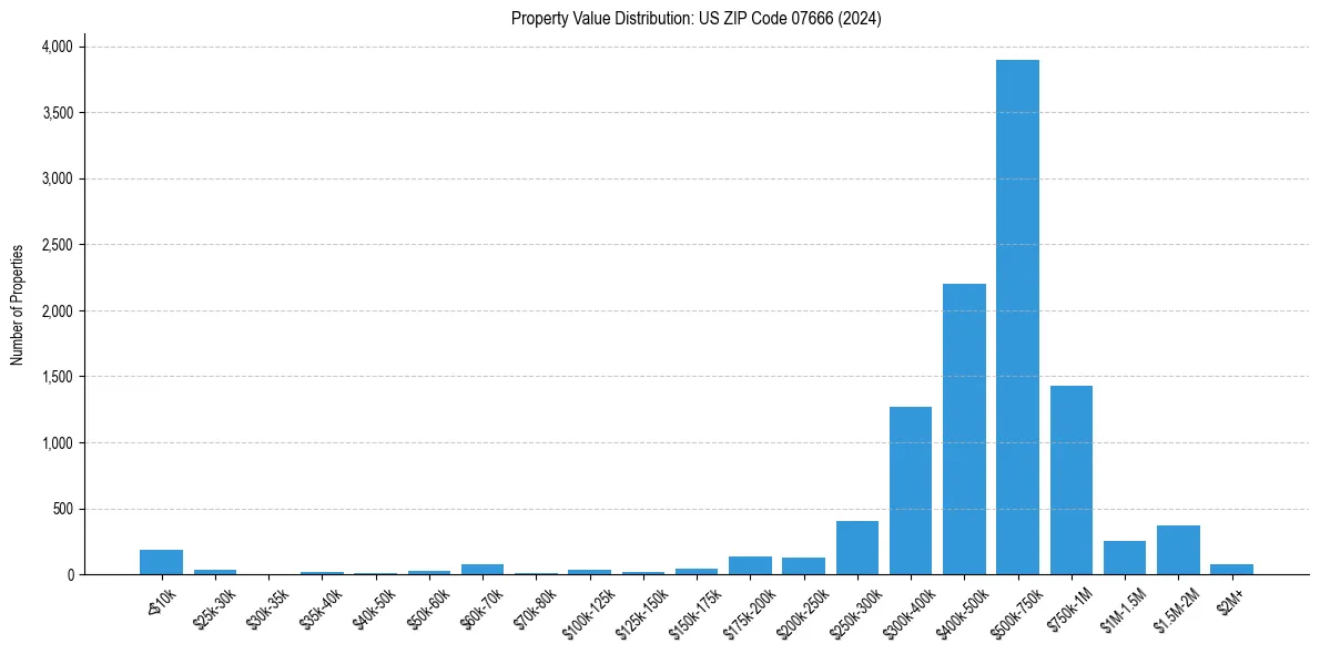 Value Distribution for 
