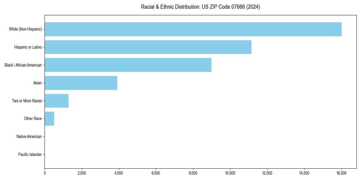 Bar chart showing racial distribution in  for 2024