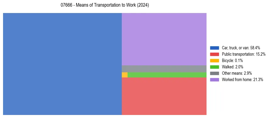 Commute modes in US ZIP Code 07666