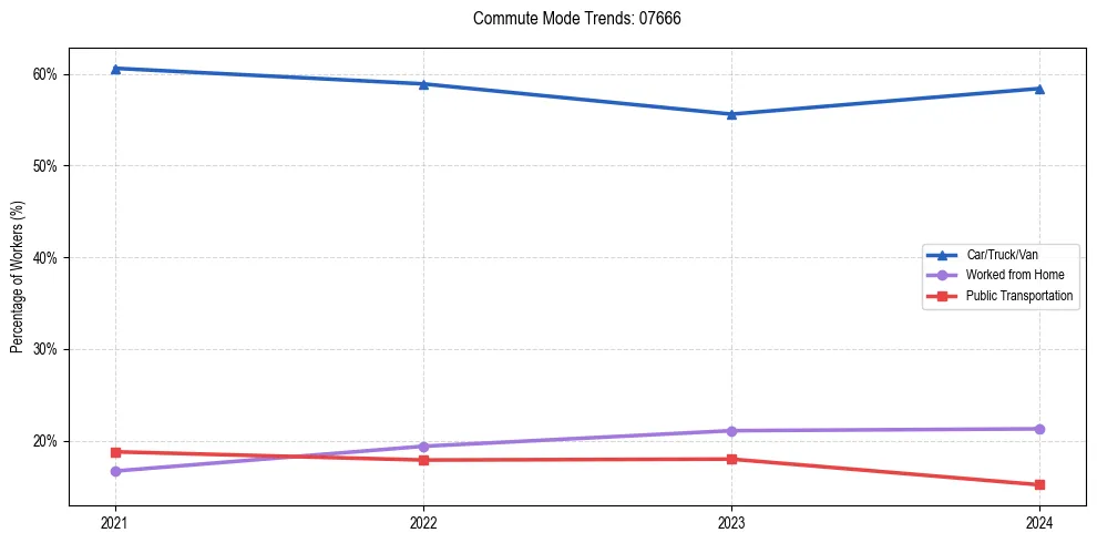 Transportation trends in US ZIP Code 07666