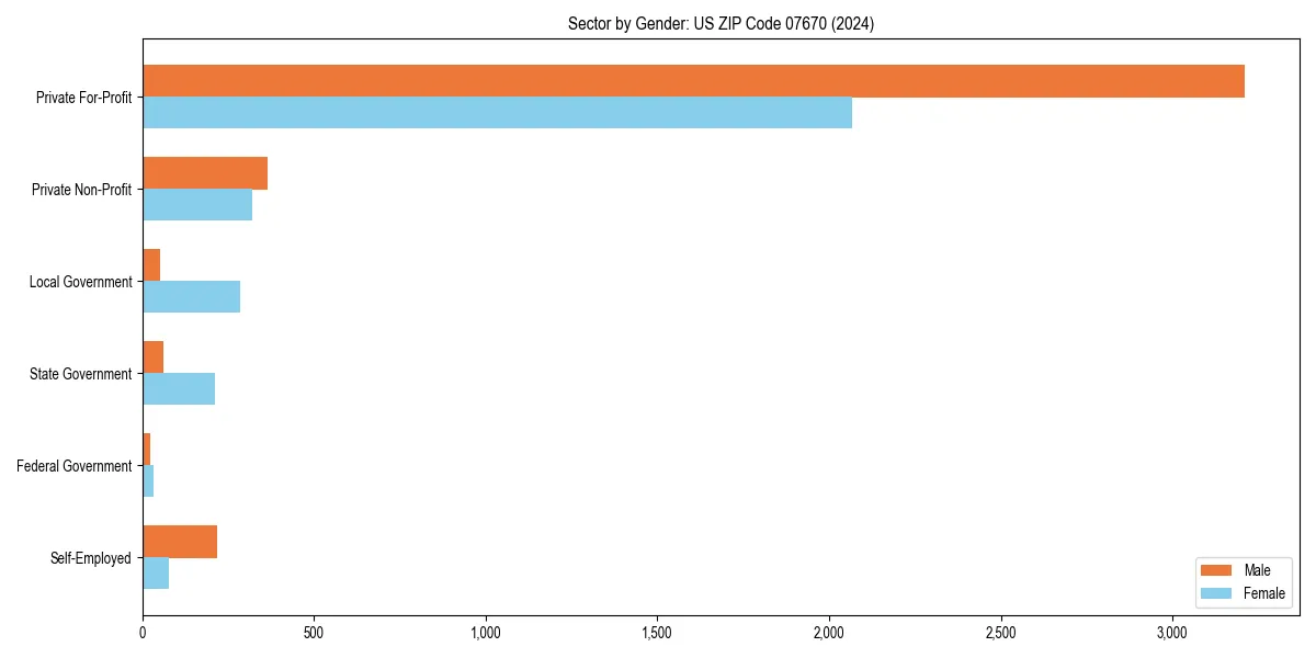 Employment sector breakdown by gender in 
