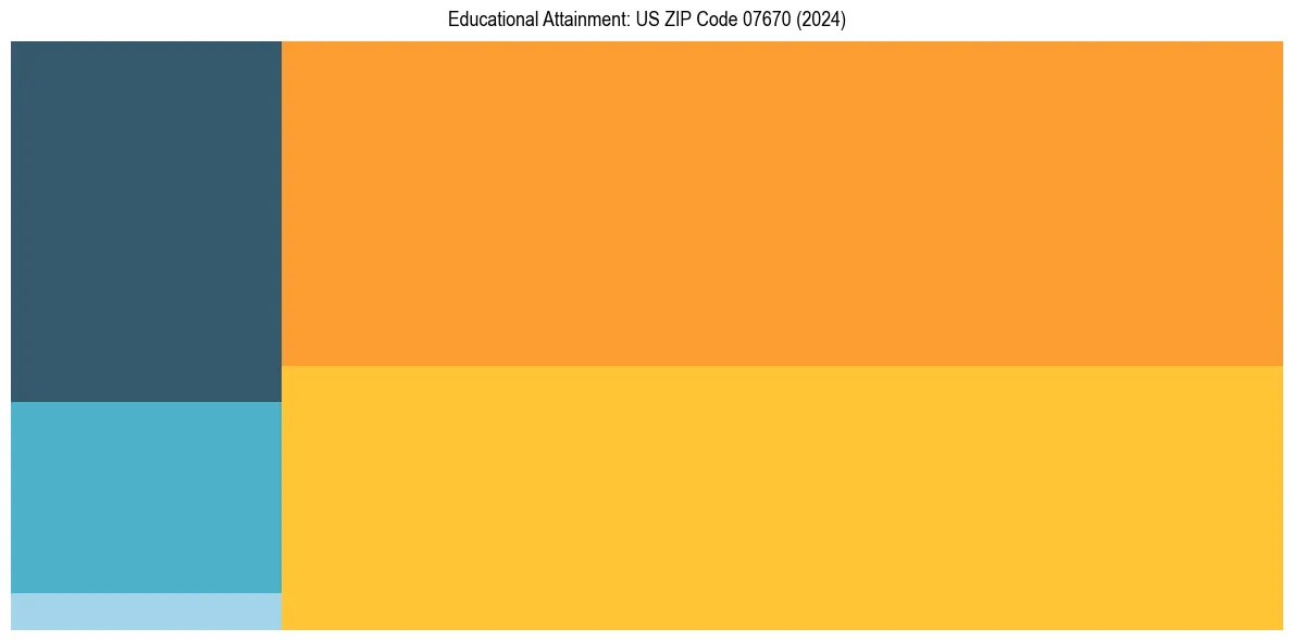 Education Treemap for  in 2024