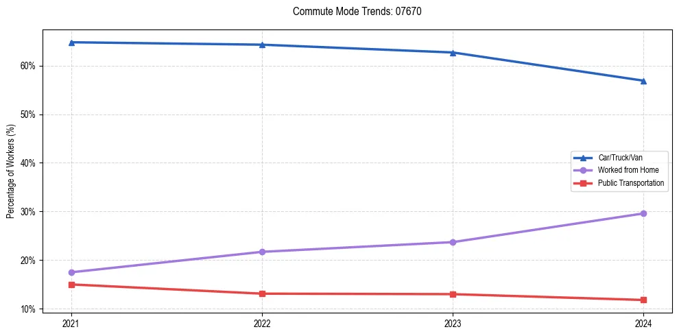 Transportation trends in US ZIP Code 07670