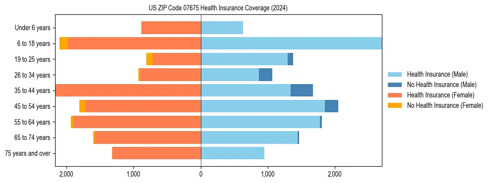 Health insurance pyramid for US ZIP Code 07675