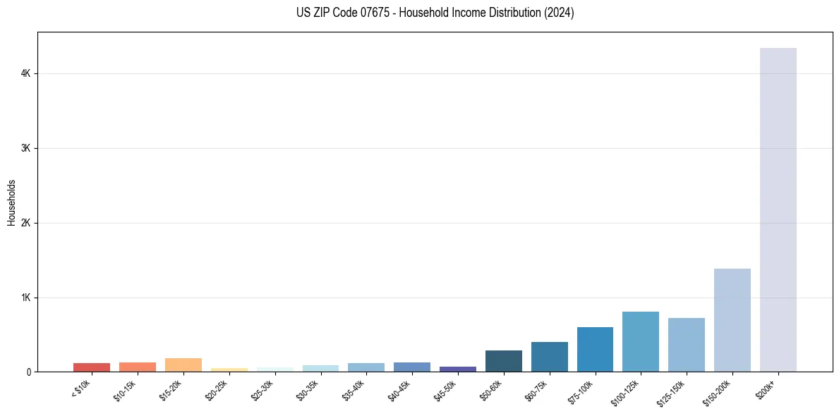 Income Distribution for 