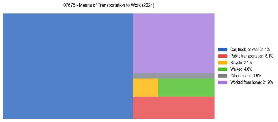 Commute modes in US ZIP Code 07675