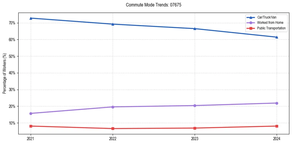 Transportation trends in US ZIP Code 07675
