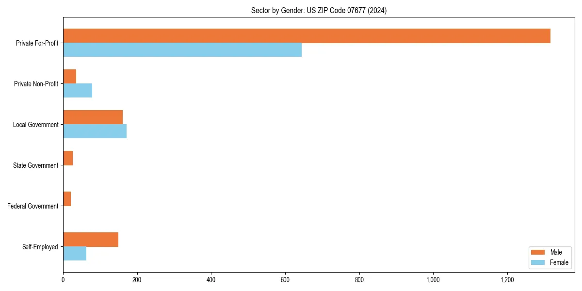 Employment sector breakdown by gender in 