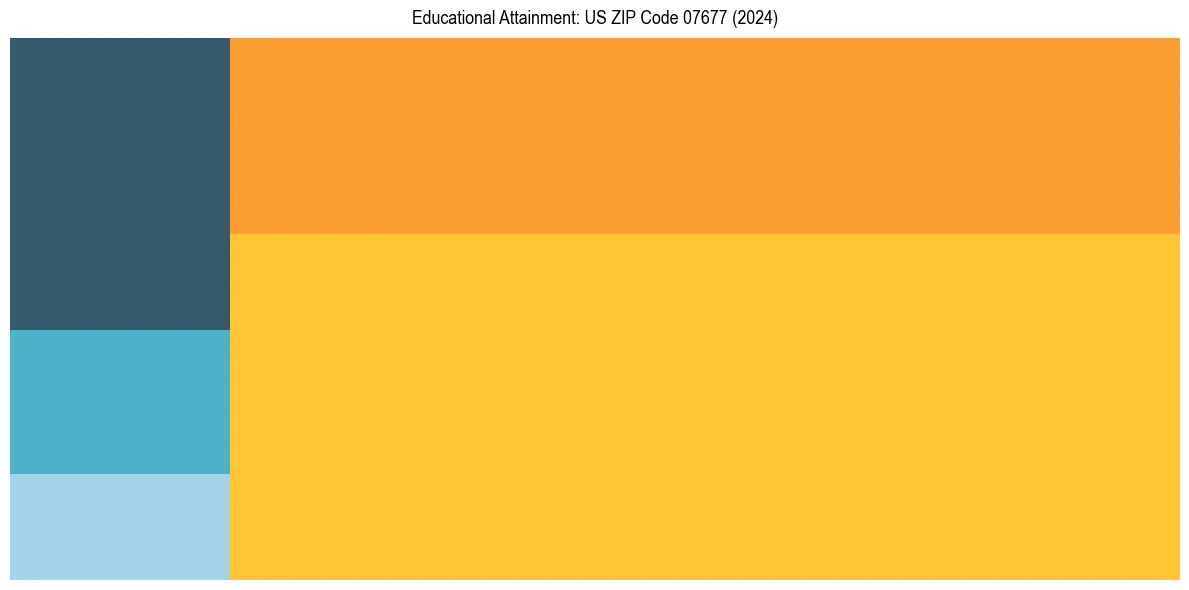 Education Treemap for  in 2024