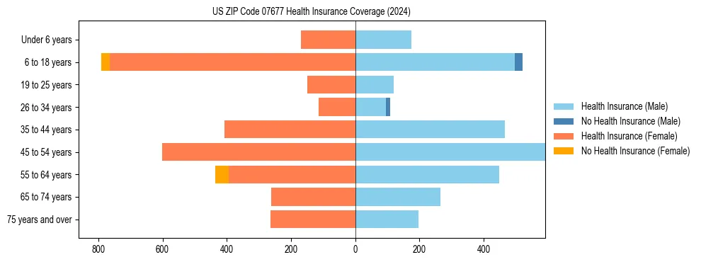 Health insurance pyramid for US ZIP Code 07677