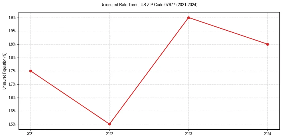 Uninsured trend chart for US ZIP Code 07677