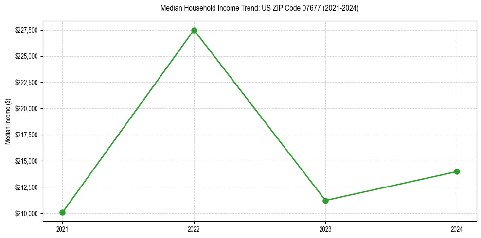 Income trend for 