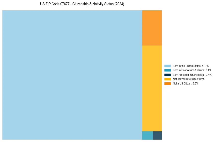 Nativity Treemap for