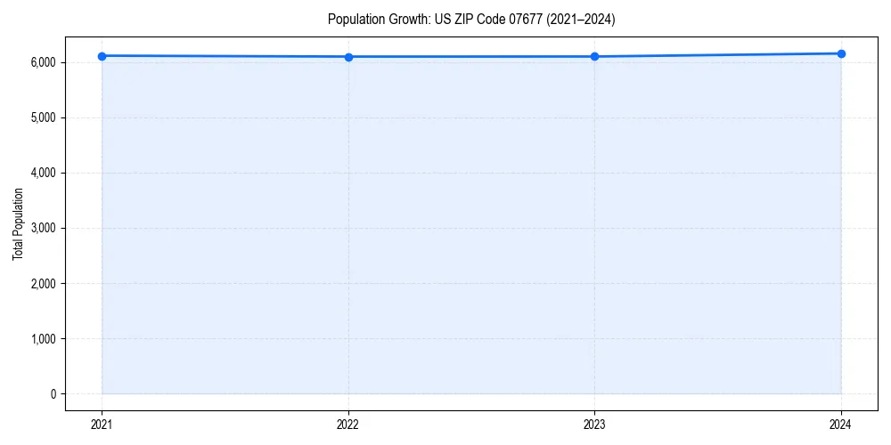 Population trends in