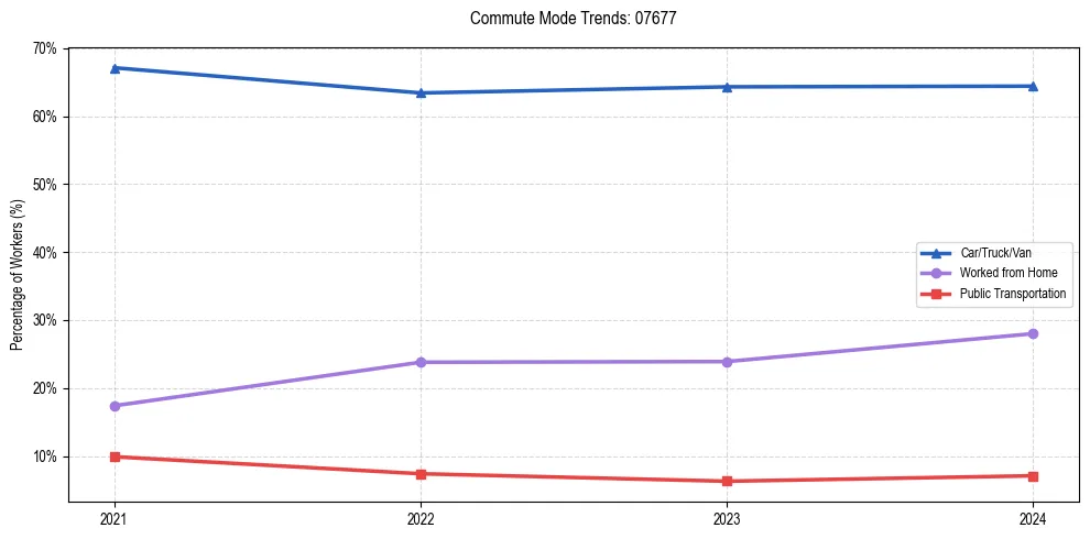 Transportation trends in US ZIP Code 07677