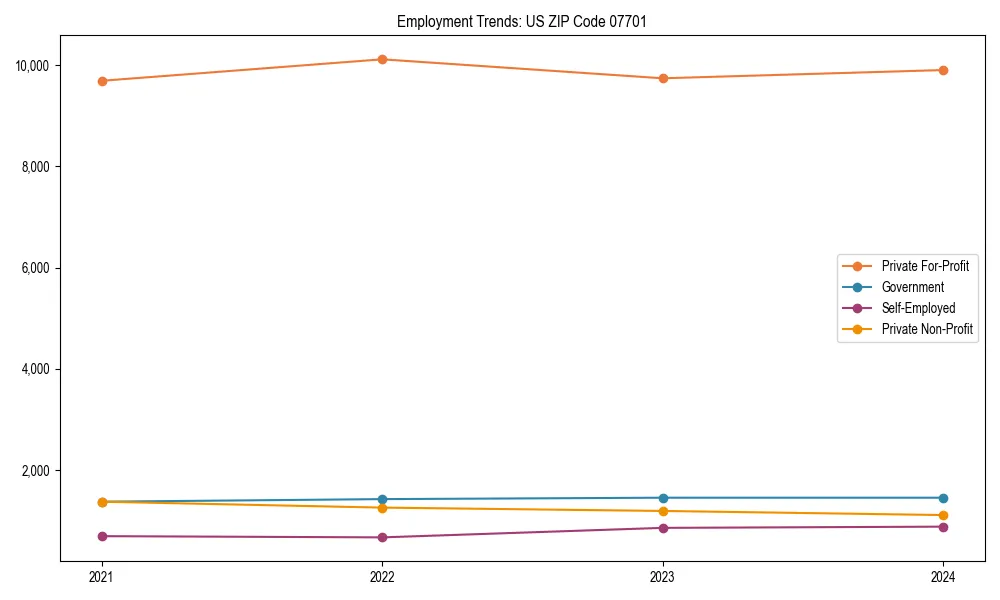 Long-term employment trends in 