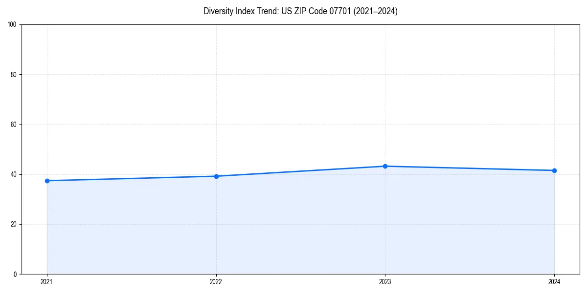 Line chart showing diversity index trends for 