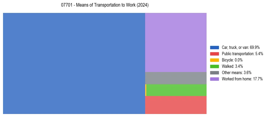 Commute modes in US ZIP Code 07701