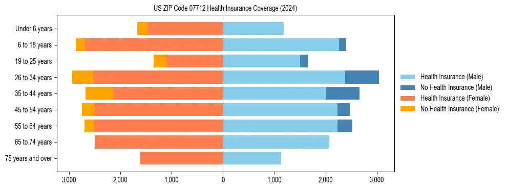 Health insurance pyramid for US ZIP Code 07712