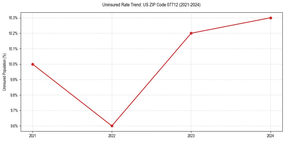 Uninsured trend chart for US ZIP Code 07712