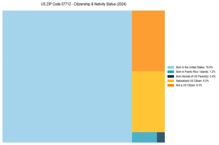 Nativity Treemap for 