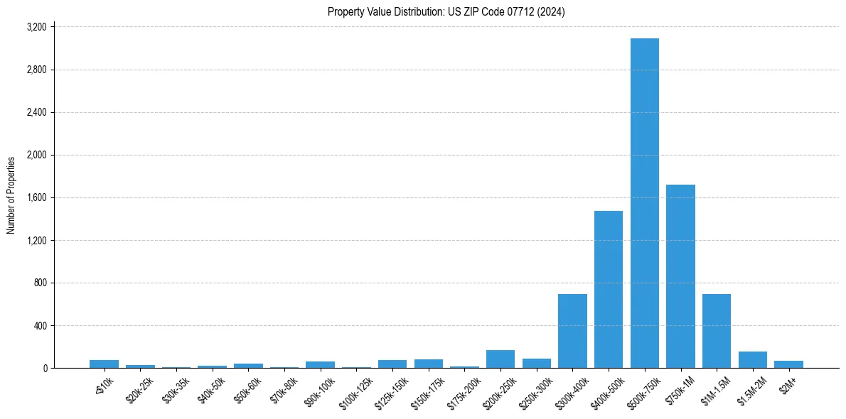 Value Distribution for 