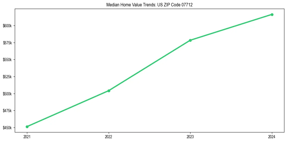 Median property value trends in 