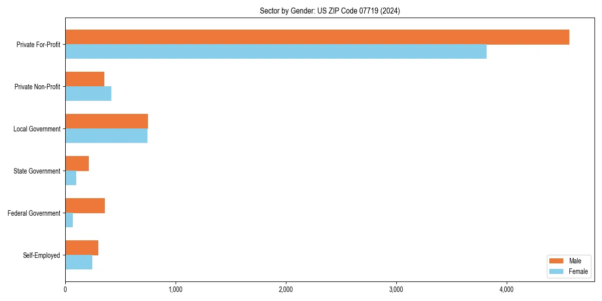 Employment sector breakdown by gender in 