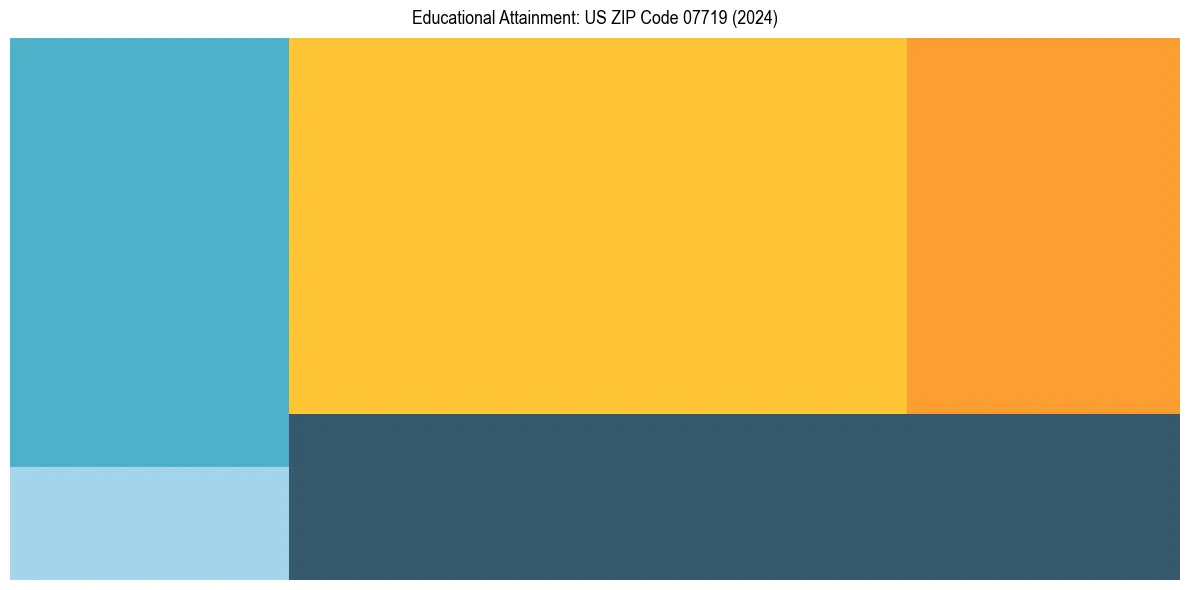 Education Treemap for  in 2024