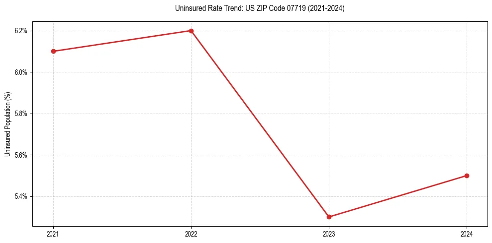 Uninsured trend chart for US ZIP Code 07719