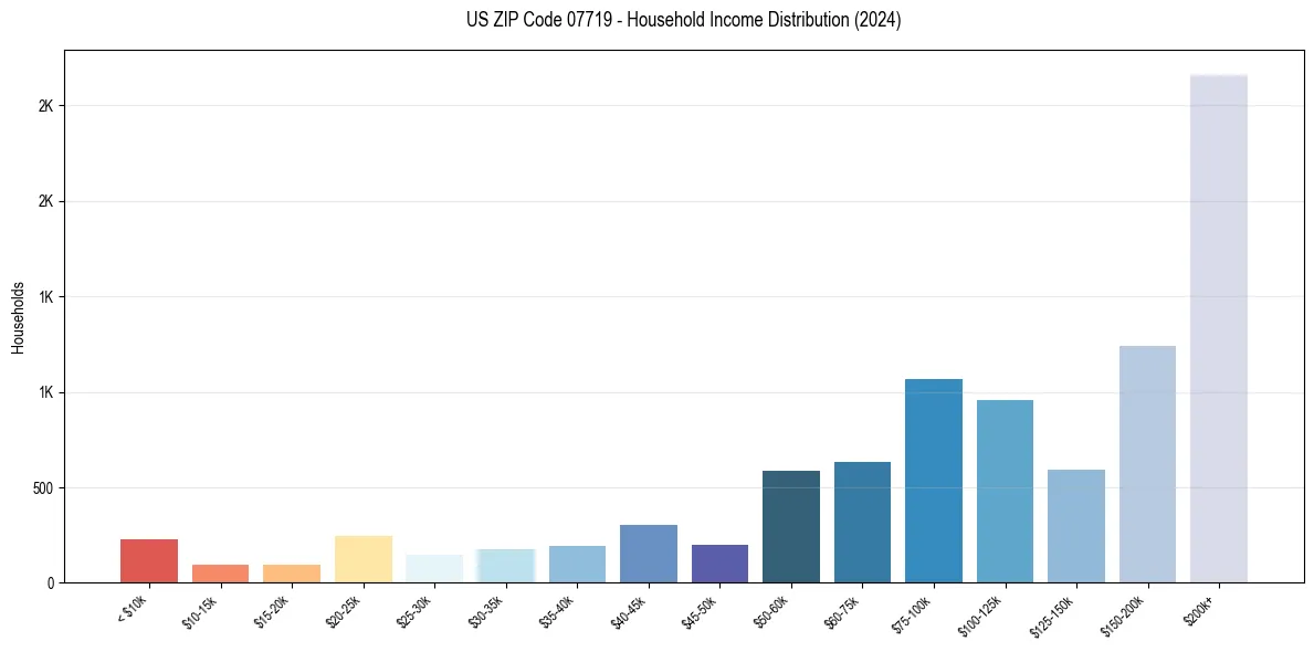 Income Distribution for 