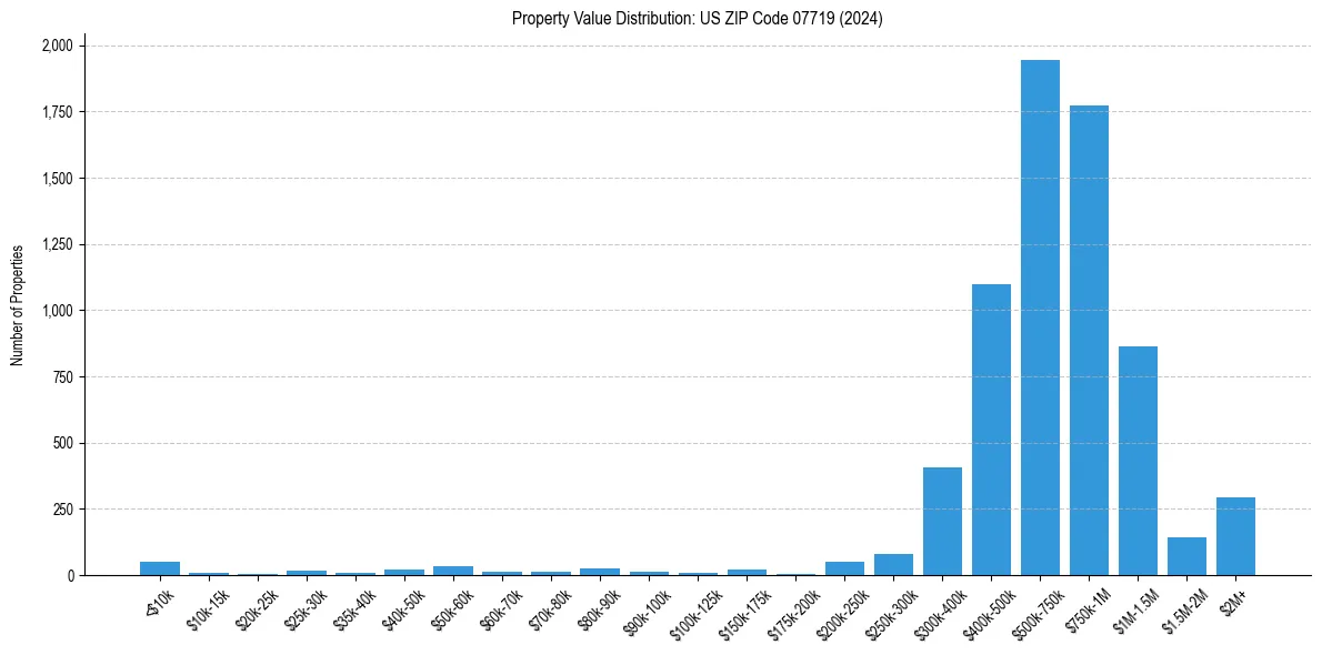 Value Distribution for 