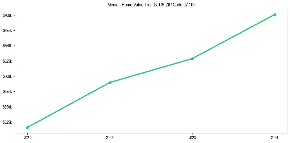Median property value trends in 