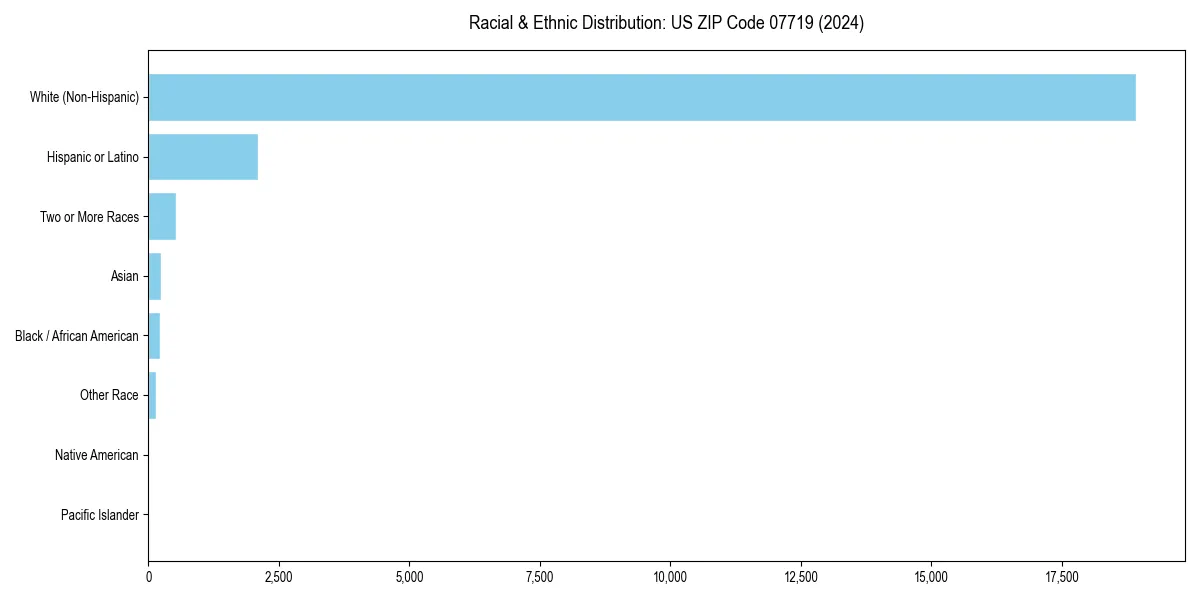 Bar chart showing racial distribution in  for 2024