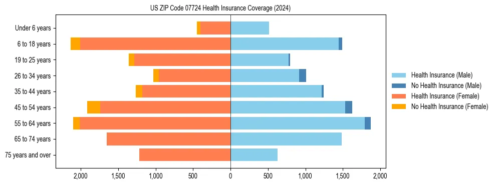 Health insurance pyramid for US ZIP Code 07724