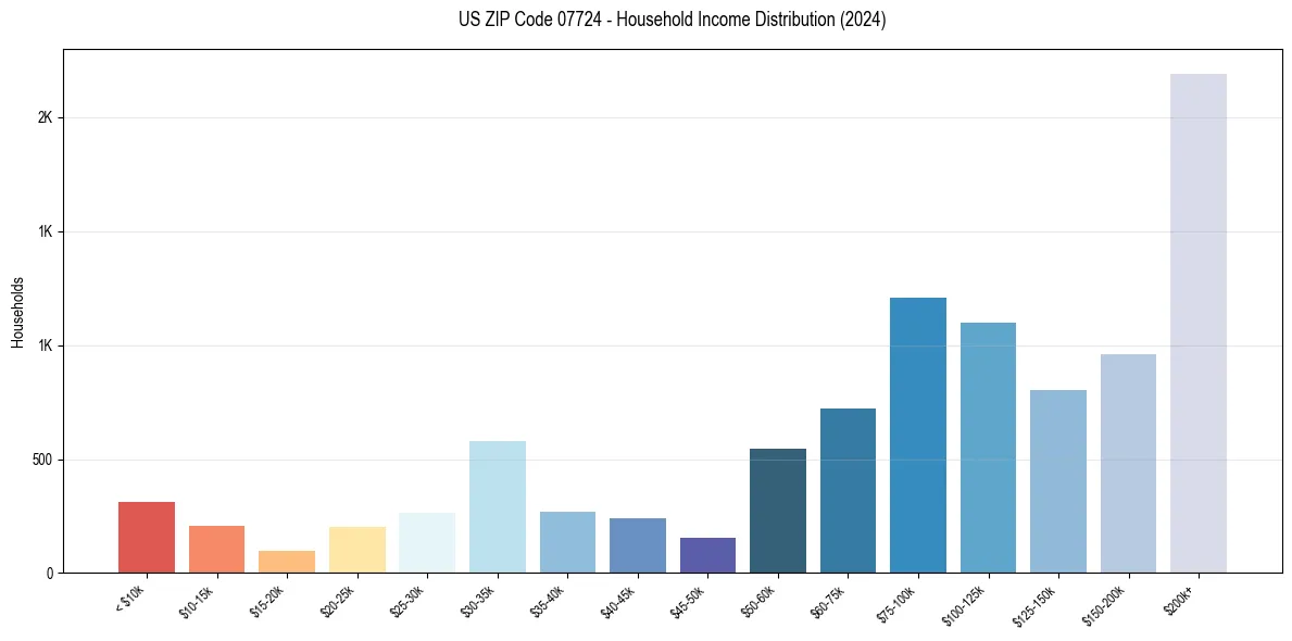 Income Distribution for 