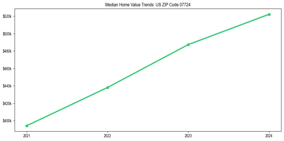 Median property value trends in 