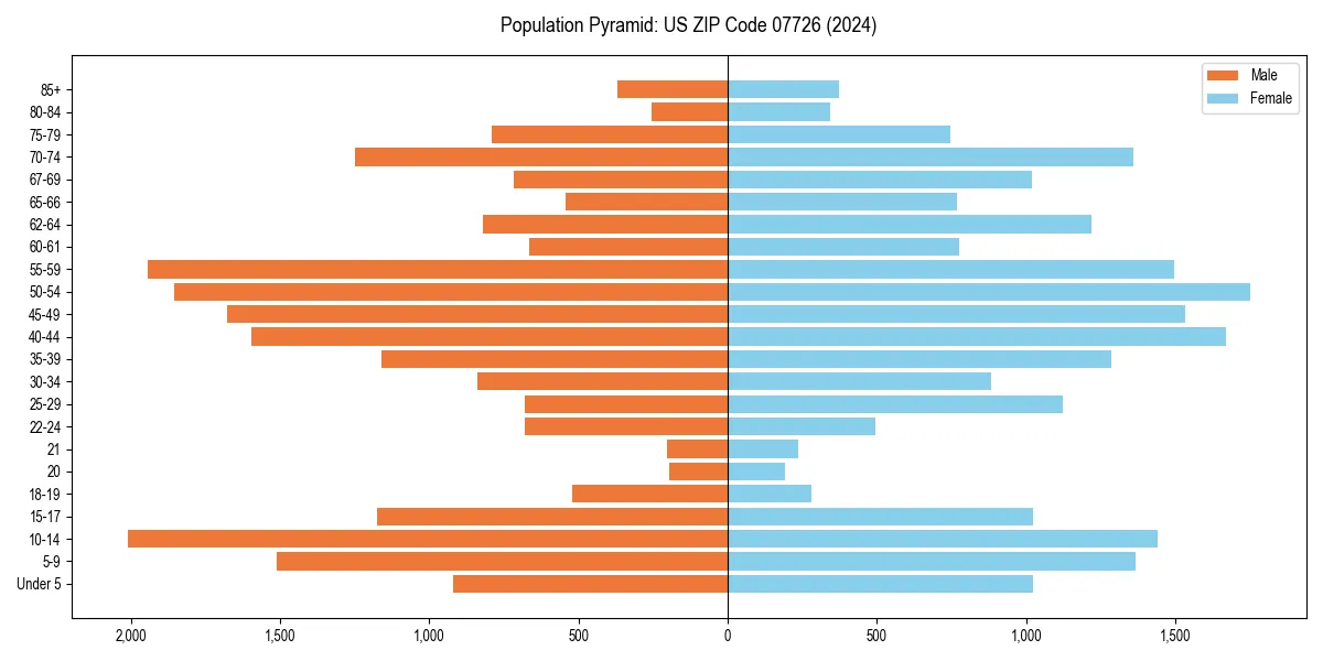Population pyramid for 