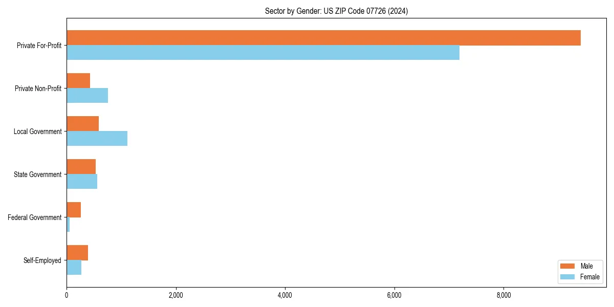 Employment sector breakdown by gender in 