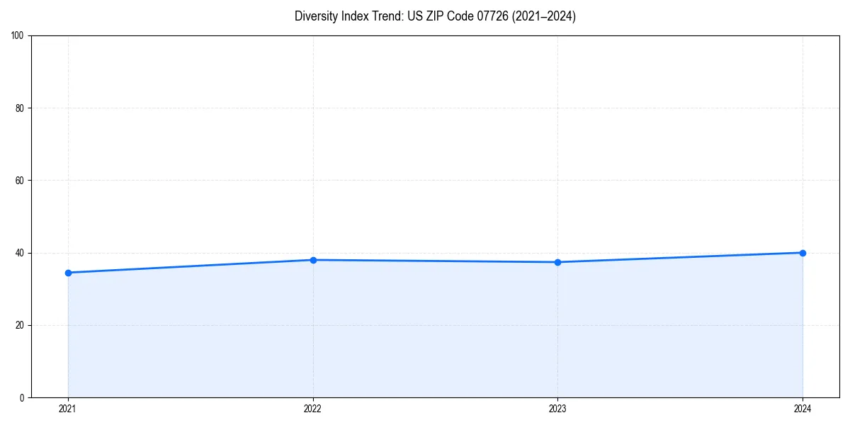 Line chart showing diversity index trends for 