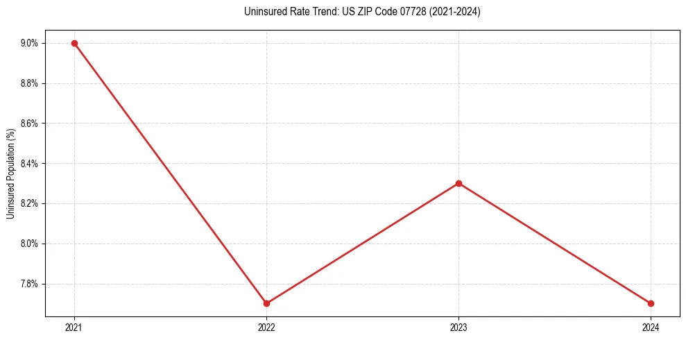 Uninsured trend chart for US ZIP Code 07728