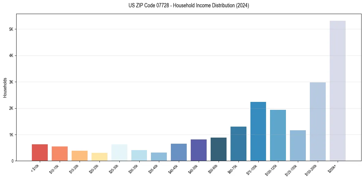 Income Distribution for 