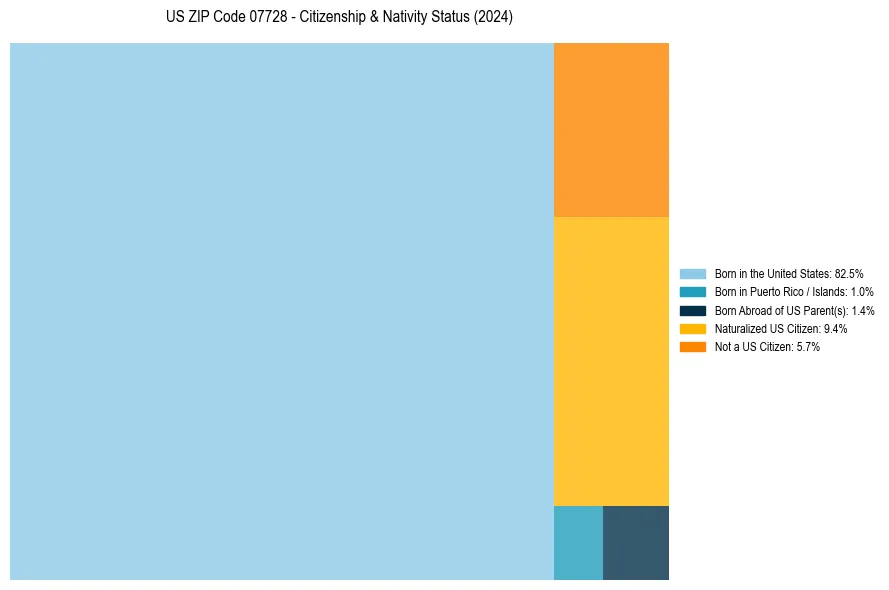 Nativity Treemap for 