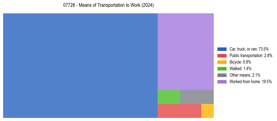 Commute modes in US ZIP Code 07728
