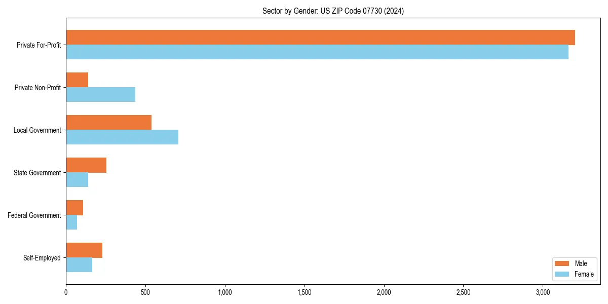 Employment sector breakdown by gender in 