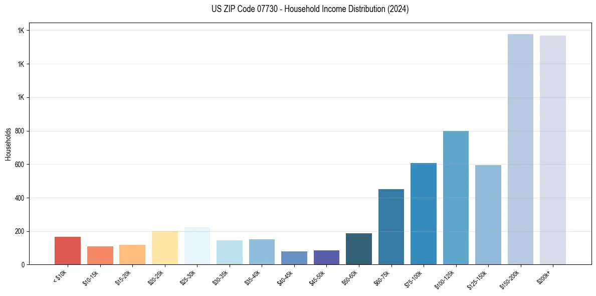 Income Distribution for 